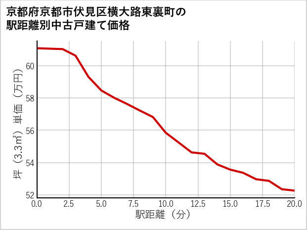 京都府京都市伏見区横大路東裏町の徒歩距離別の中古戸建て坪単価