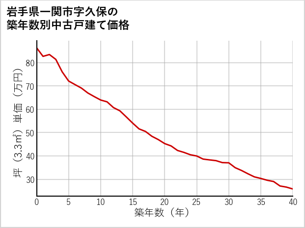 岩手県一関市久保の築年数別の中古戸建て坪単価
