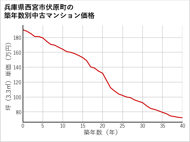 兵庫県西宮市伏原町の築年数別の中古マンション坪単価