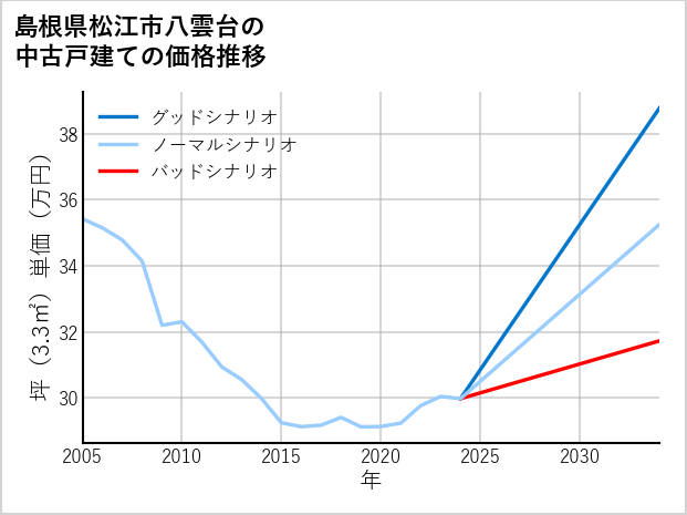 島根県松江市八雲台の中古戸建て価格推移