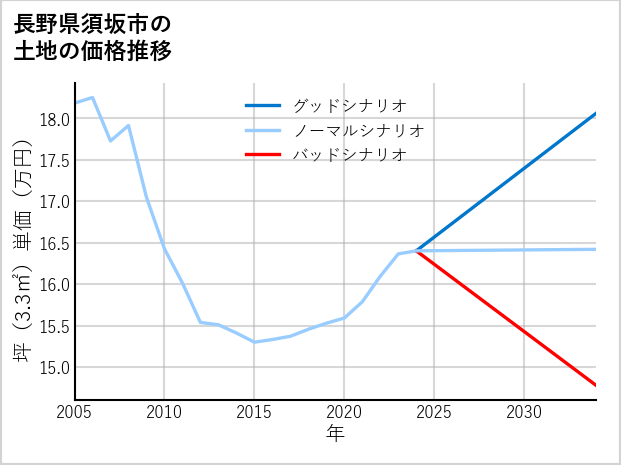 長野県須坂市亀倉の土地価格推移