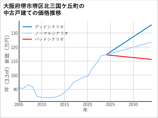 大阪府堺市堺区北三国ケ丘町の中古戸建て価格推移