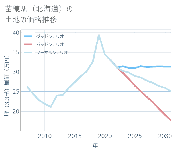 苗穂駅(北海道)の土地価格推移