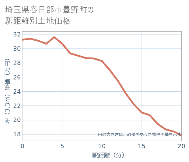 埼玉県春日部市豊野町の徒歩距離別の土地坪単価
