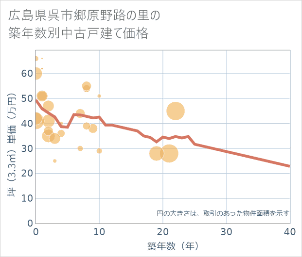 広島県呉市郷原野路の里の築年数別の中古戸建て坪単価