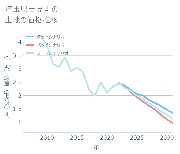 埼玉県吉見町の土地価格推移