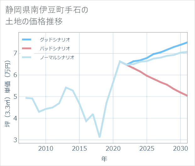 静岡県南伊豆町手石の土地価格推移