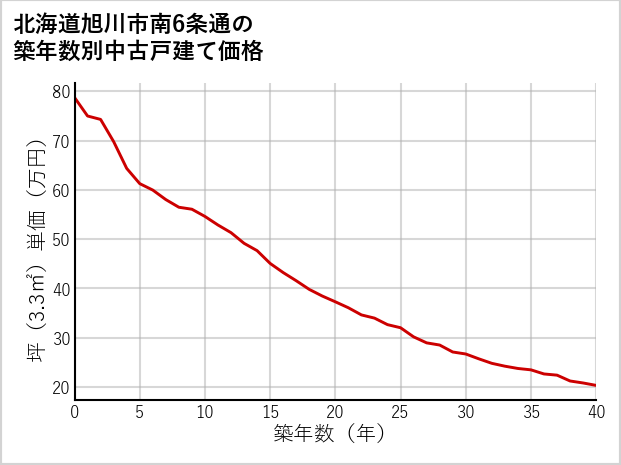 北海道旭川市南6条通の築年数別の中古戸建て坪単価