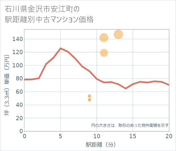 石川県金沢市安江町の徒歩距離別の中古マンション坪単価