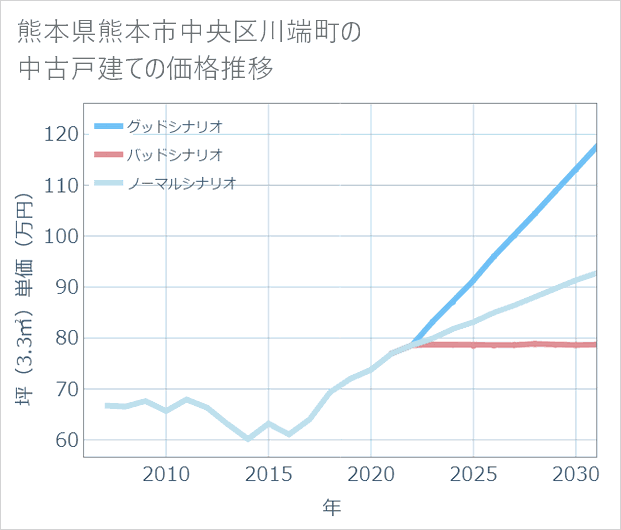 熊本県熊本市中央区川端町の中古戸建て価格推移