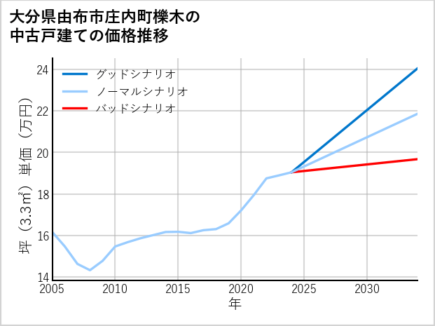 大分県由布市庄内町櫟木の中古戸建て価格推移