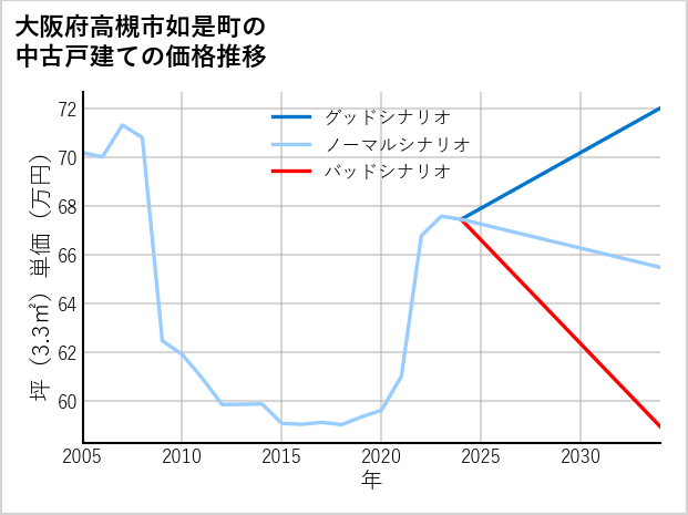 大阪府高槻市如是町の中古戸建て価格推移