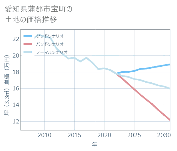 愛知県蒲郡市宝町の土地価格推移