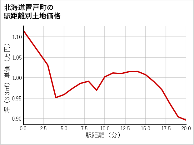 北海道置戸町の徒歩距離別の土地坪単価