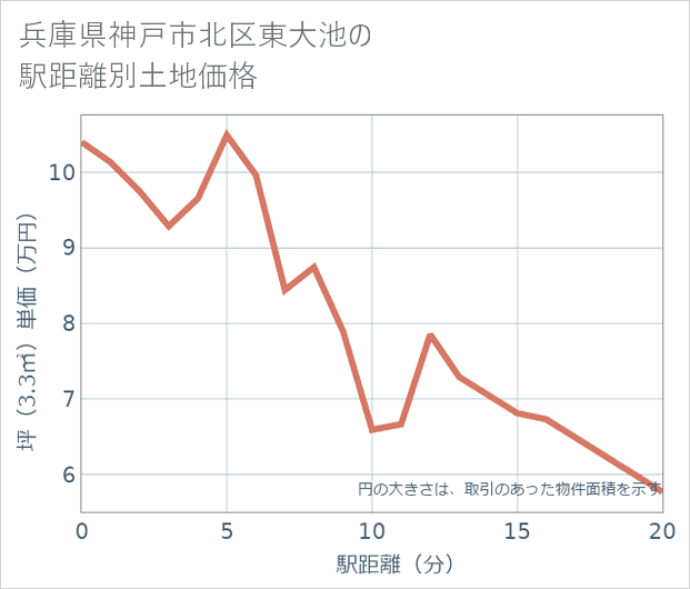 兵庫県神戸市北区東大池の徒歩距離別の土地坪単価