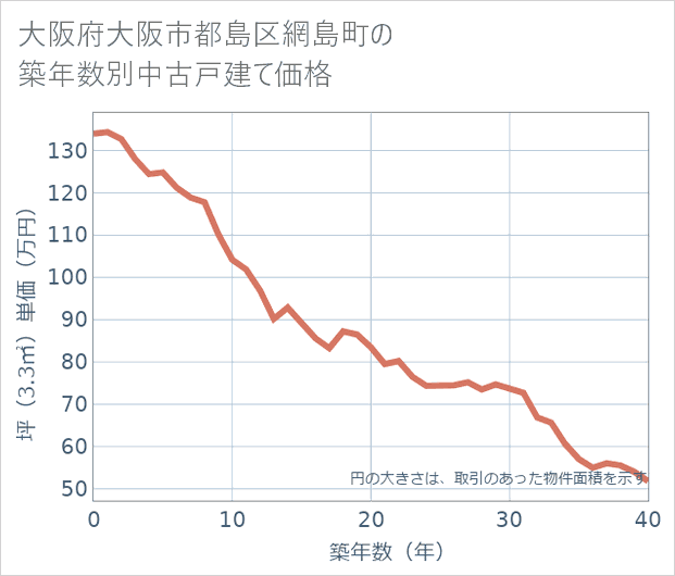 大阪府大阪市都島区網島町の築年数別の中古戸建て坪単価