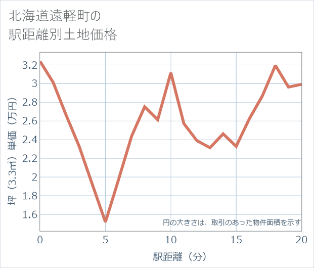 北海道遠軽町の徒歩距離別の土地坪単価