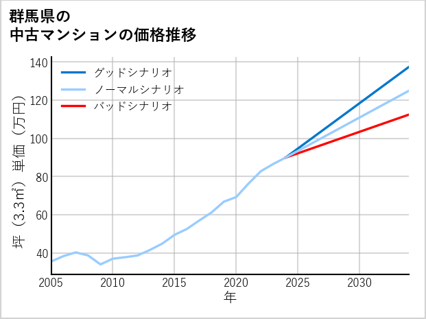 群馬県の中古マンション価格推移
