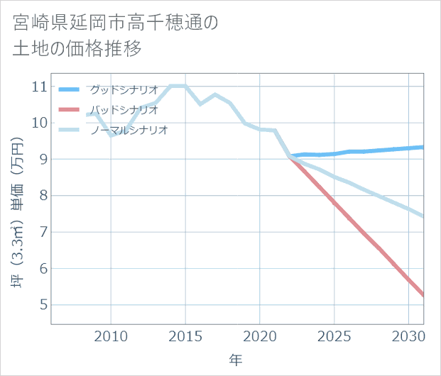 宮崎県延岡市高千穂通の土地価格推移