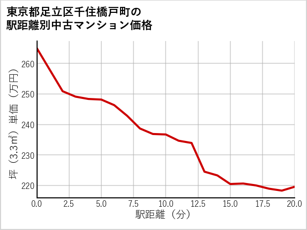 東京都足立区千住橋戸町の徒歩距離別の中古マンション坪単価
