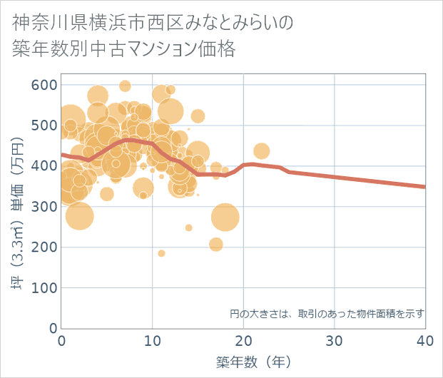 神奈川県横浜市西区みなとみらいの築年数別の中古マンション坪単価