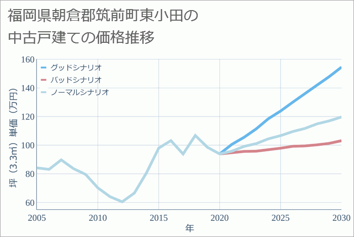 福岡県朝倉郡筑前町東小田の中古戸建て価格推移