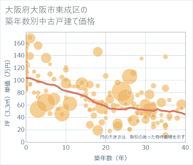 大阪府大阪市東成区の築年数別の中古戸建て坪単価