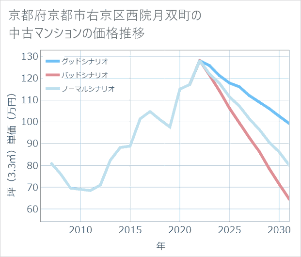 京都府京都市右京区西院月双町の中古マンション価格推移