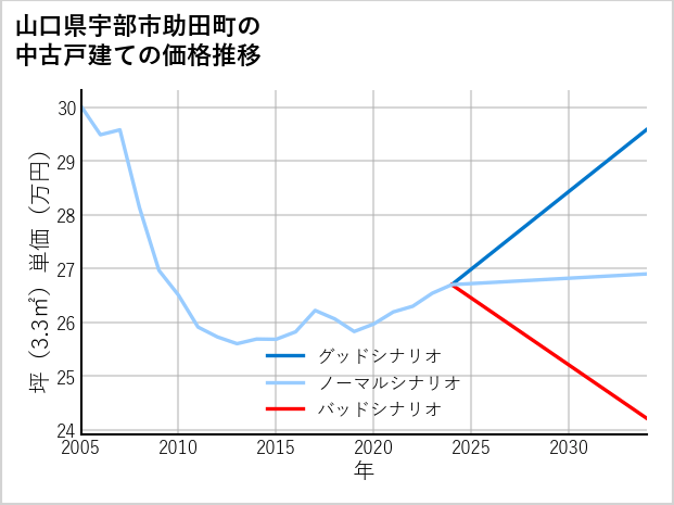山口県宇部市助田町の中古戸建て価格推移