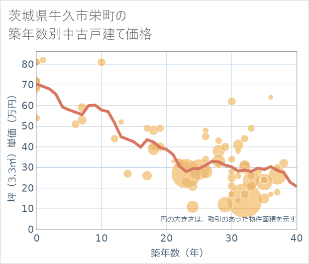茨城県牛久市栄町の築年数別の中古戸建て坪単価