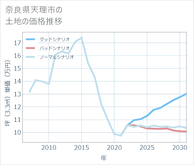 奈良県天理市の土地価格推移