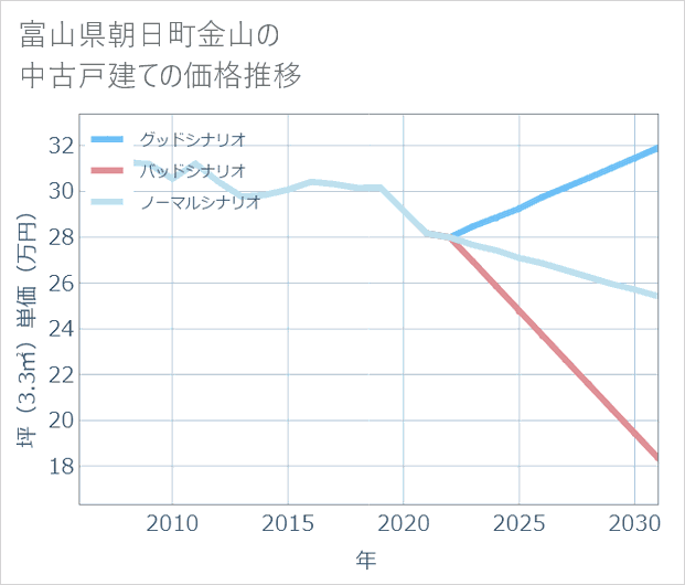 富山県朝日町金山の中古戸建て価格推移