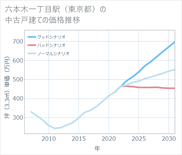 六本木一丁目駅(東京都)の中古戸建て価格推移