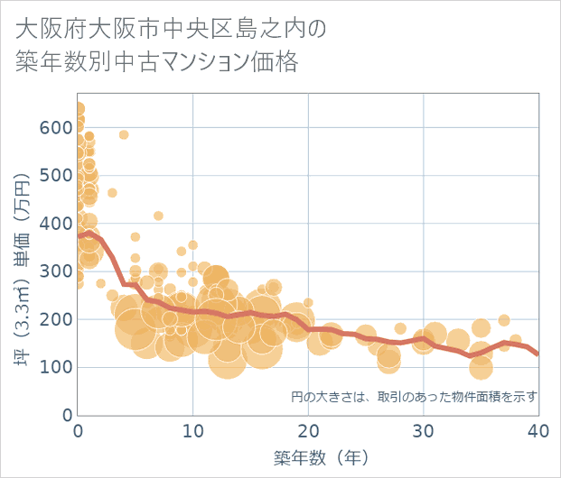 大阪府大阪市中央区島之内の築年数別の中古マンション坪単価