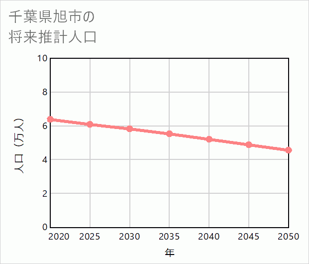 旭市の将来推計人口