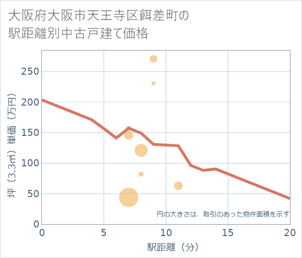 大阪府大阪市天王寺区餌差町の徒歩距離別の中古戸建て坪単価