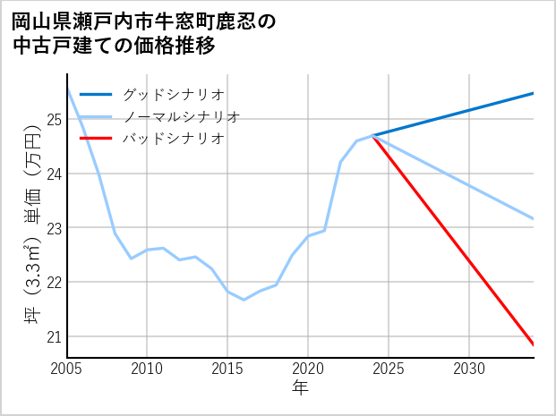 岡山県瀬戸内市牛窓町鹿忍の中古戸建て価格推移