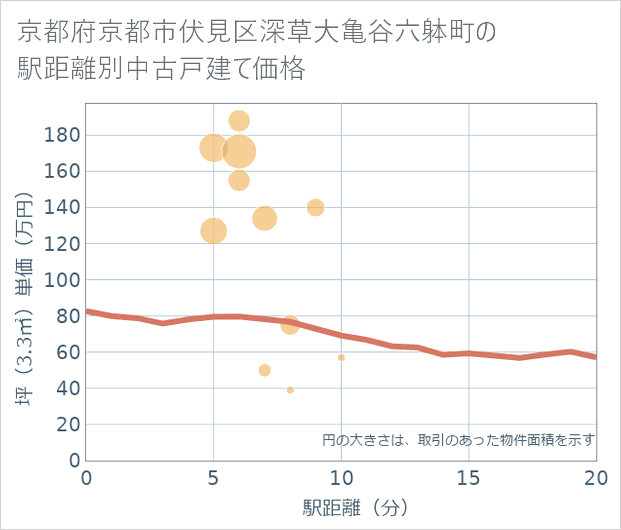 京都府京都市伏見区深草大亀谷六躰町の徒歩距離別の中古戸建て坪単価
