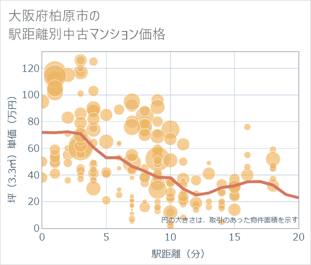 大阪府柏原市の徒歩距離別の中古マンション坪単価