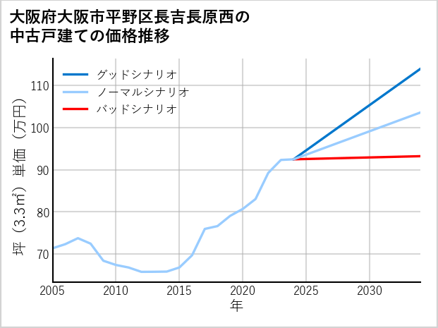 大阪府大阪市平野区長吉長原西の中古戸建て価格推移