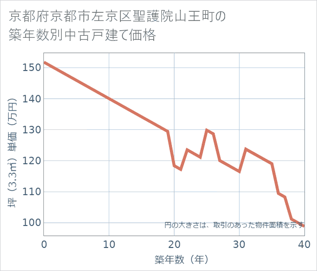 京都府京都市左京区聖護院山王町の築年数別の中古戸建て坪単価