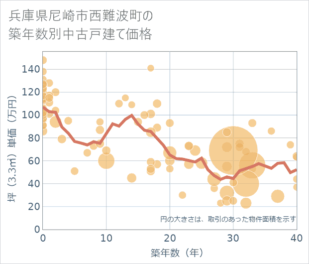 兵庫県尼崎市西難波町の築年数別の中古戸建て坪単価