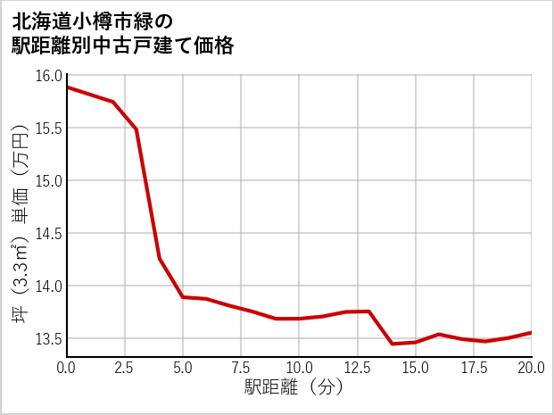 北海道小樽市緑の徒歩距離別の中古戸建て坪単価