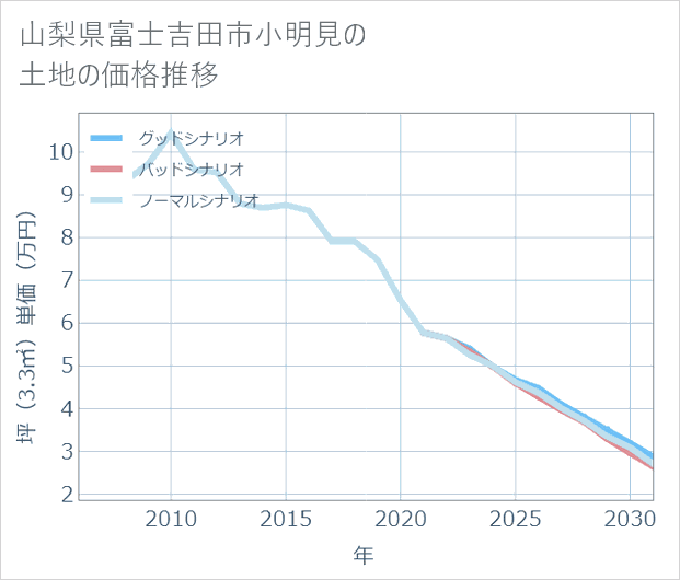 山梨県富士吉田市小明見の土地価格推移