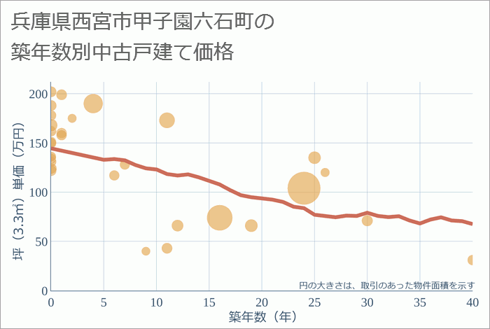 兵庫県西宮市甲子園六石町の築年数別の中古戸建て坪単価