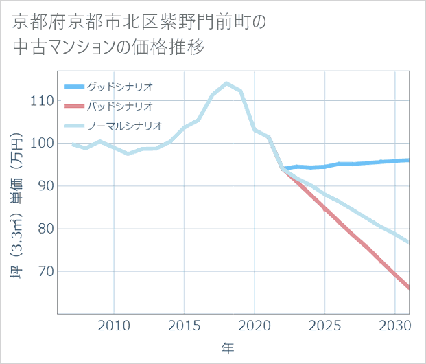 京都府京都市北区紫野門前町の中古マンション価格推移