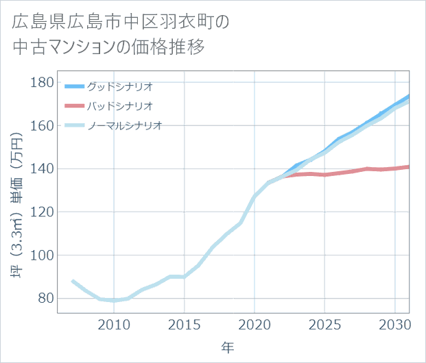 広島県広島市中区羽衣町の中古マンション価格推移