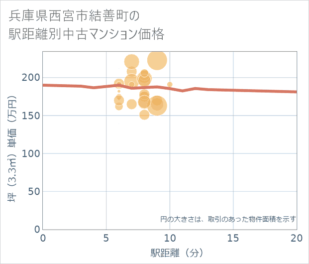 兵庫県西宮市結善町の徒歩距離別の中古マンション坪単価