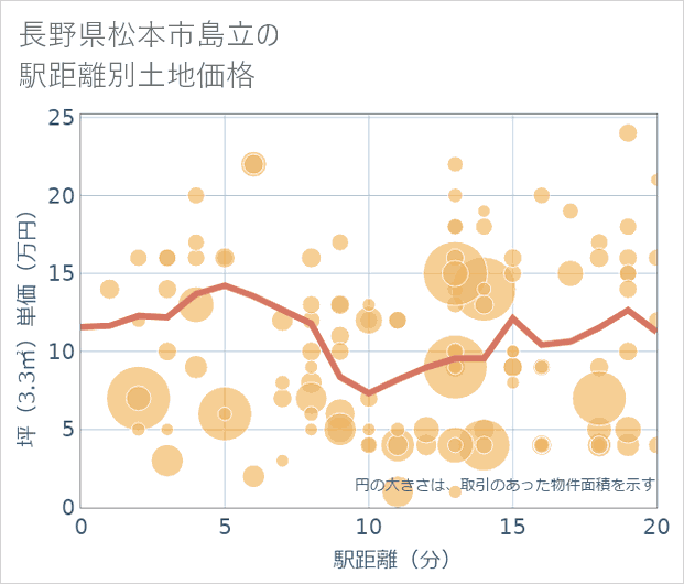 長野県松本市島立の徒歩距離別の土地坪単価