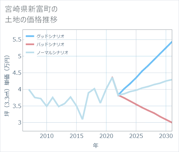 宮崎県新富町の土地価格推移